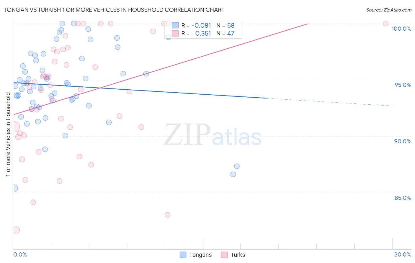 Tongan vs Turkish 1 or more Vehicles in Household