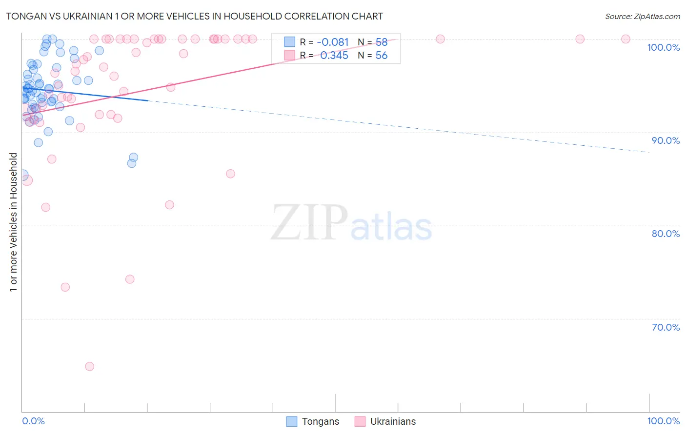 Tongan vs Ukrainian 1 or more Vehicles in Household