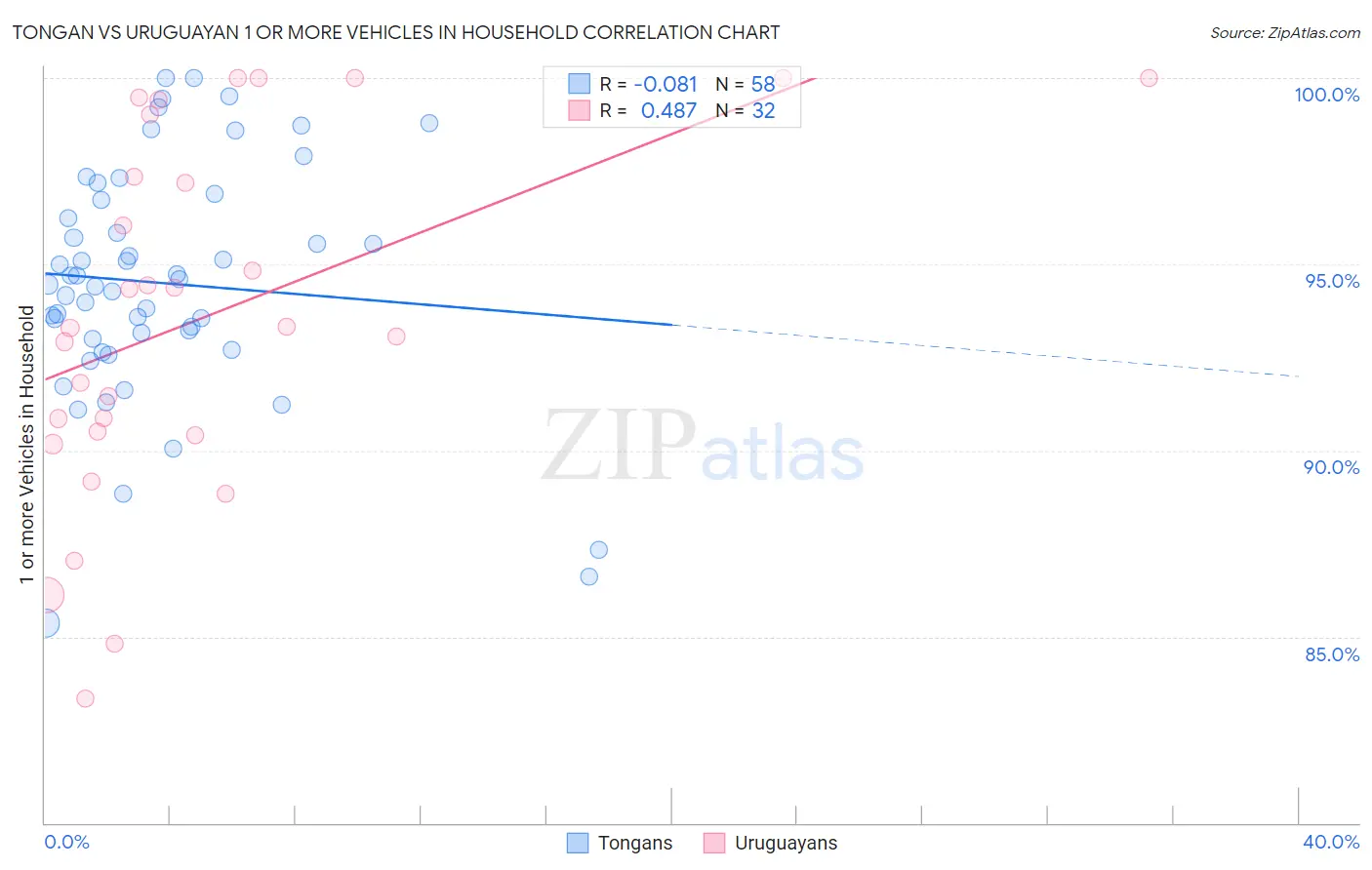 Tongan vs Uruguayan 1 or more Vehicles in Household