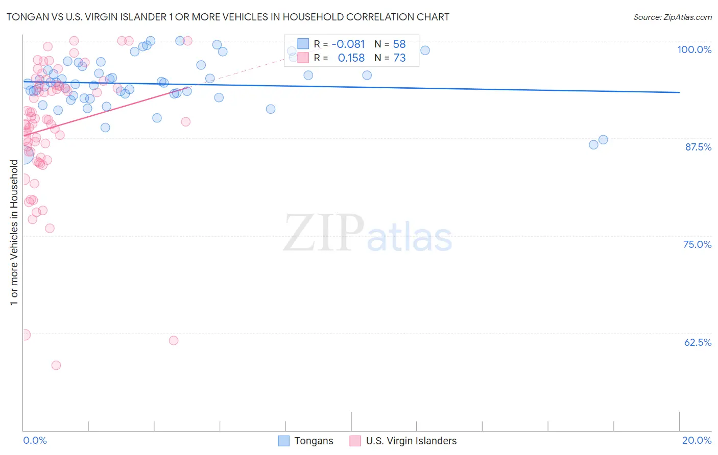 Tongan vs U.S. Virgin Islander 1 or more Vehicles in Household