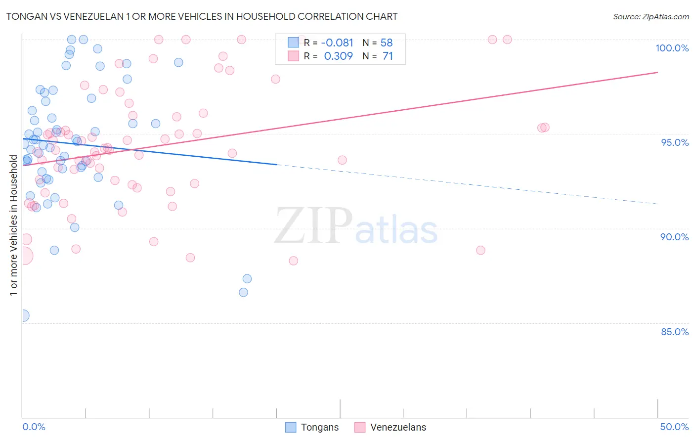Tongan vs Venezuelan 1 or more Vehicles in Household