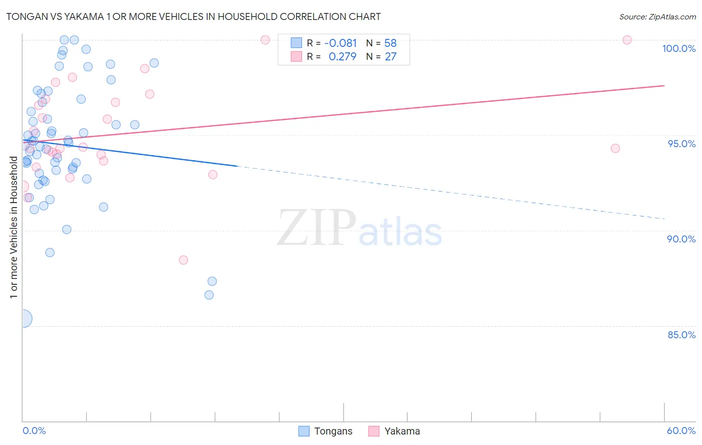 Tongan vs Yakama 1 or more Vehicles in Household