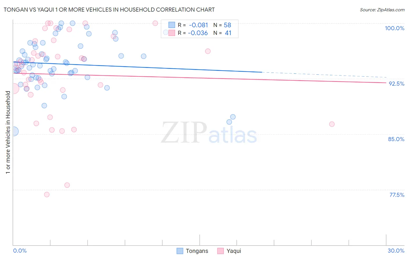 Tongan vs Yaqui 1 or more Vehicles in Household