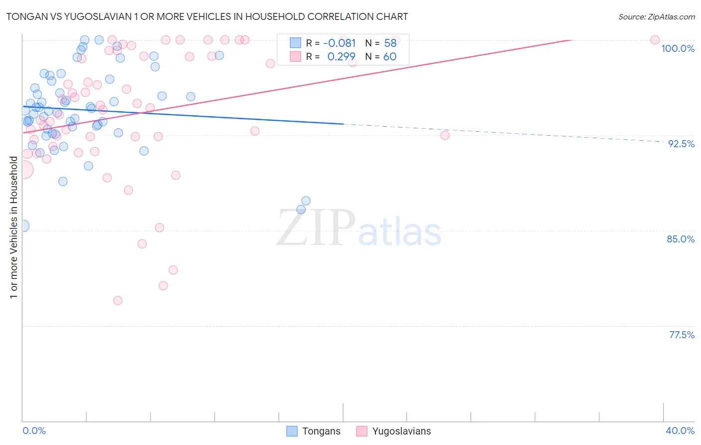 Tongan vs Yugoslavian 1 or more Vehicles in Household