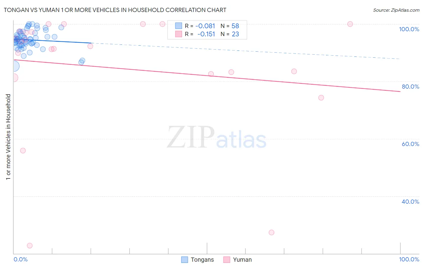 Tongan vs Yuman 1 or more Vehicles in Household