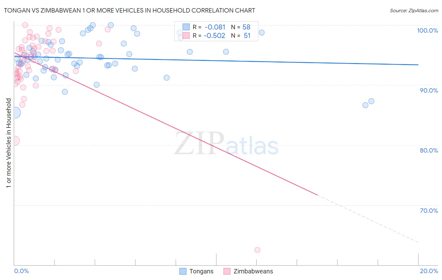 Tongan vs Zimbabwean 1 or more Vehicles in Household