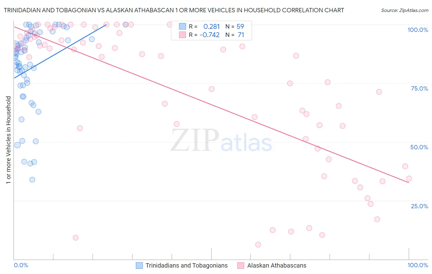 Trinidadian and Tobagonian vs Alaskan Athabascan 1 or more Vehicles in Household