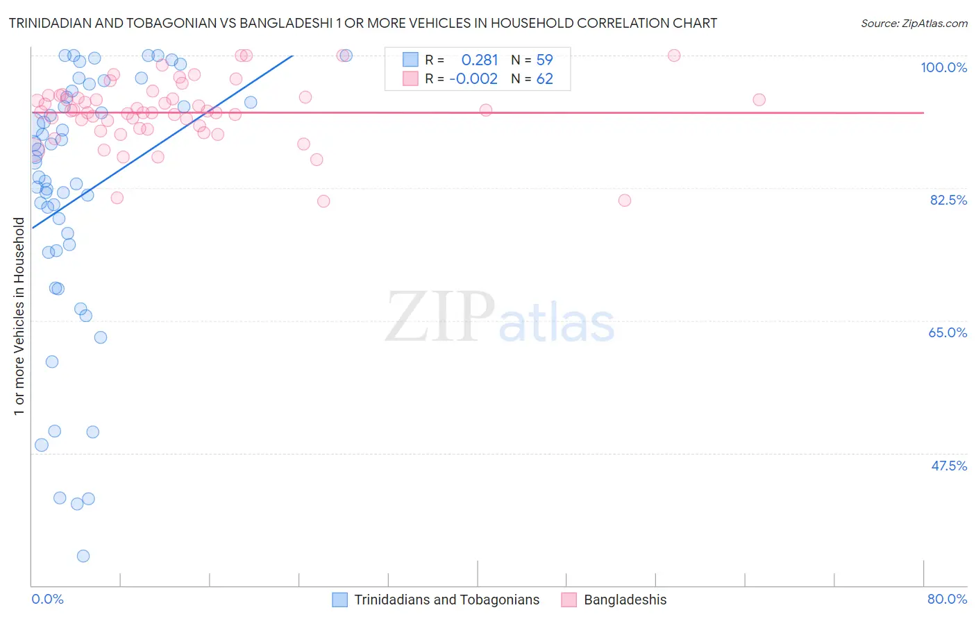 Trinidadian and Tobagonian vs Bangladeshi 1 or more Vehicles in Household