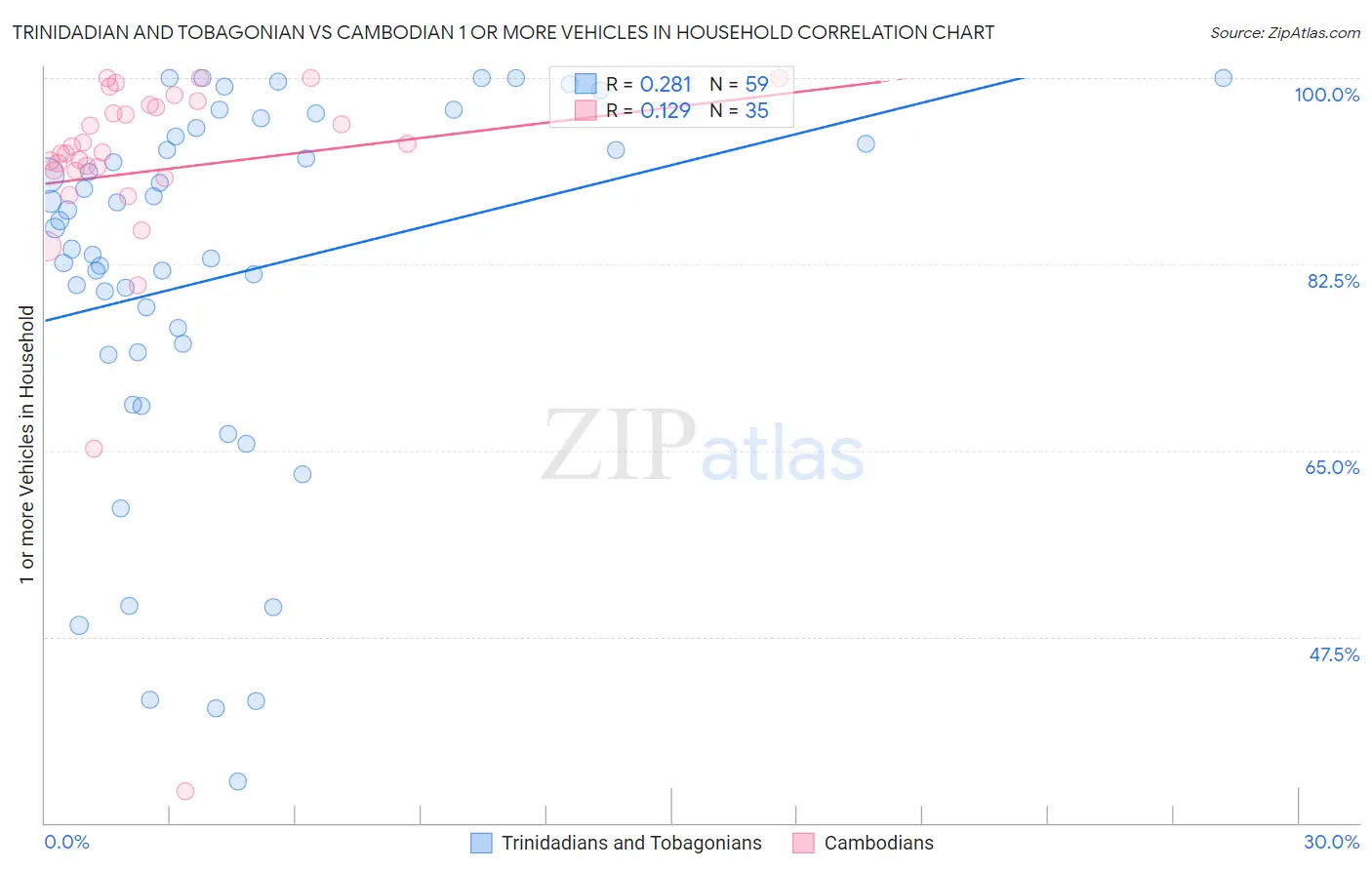 Trinidadian and Tobagonian vs Cambodian 1 or more Vehicles in Household