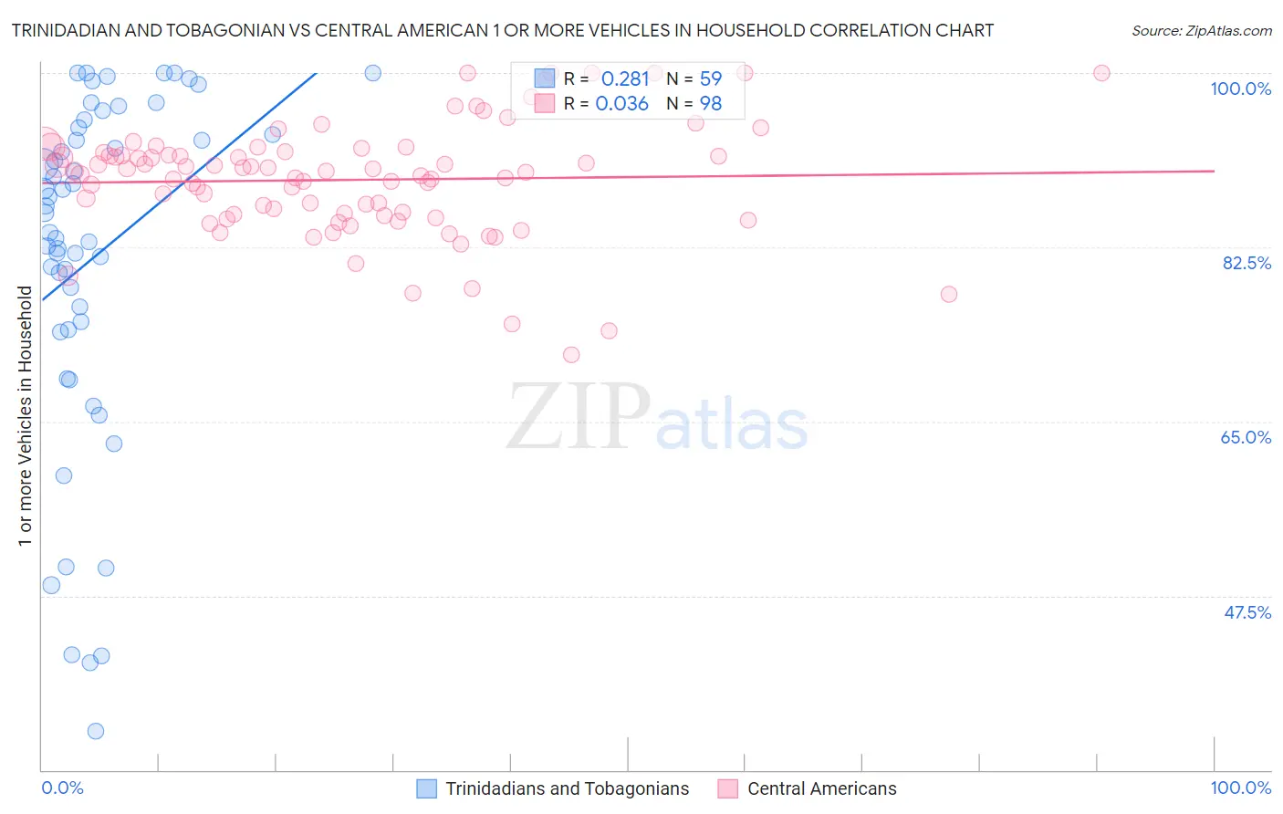 Trinidadian and Tobagonian vs Central American 1 or more Vehicles in Household