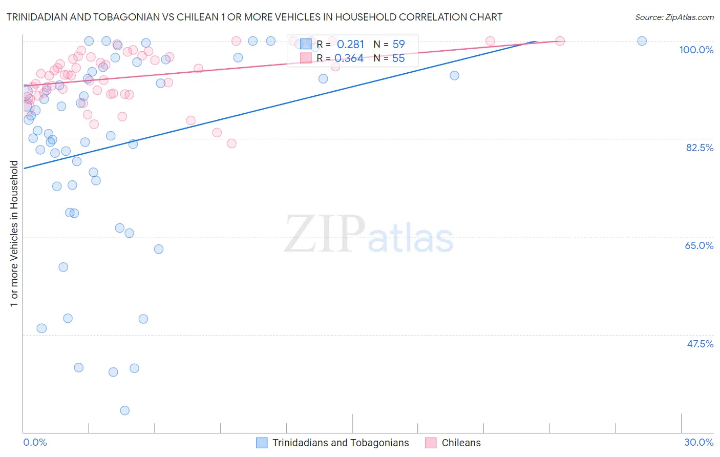 Trinidadian and Tobagonian vs Chilean 1 or more Vehicles in Household