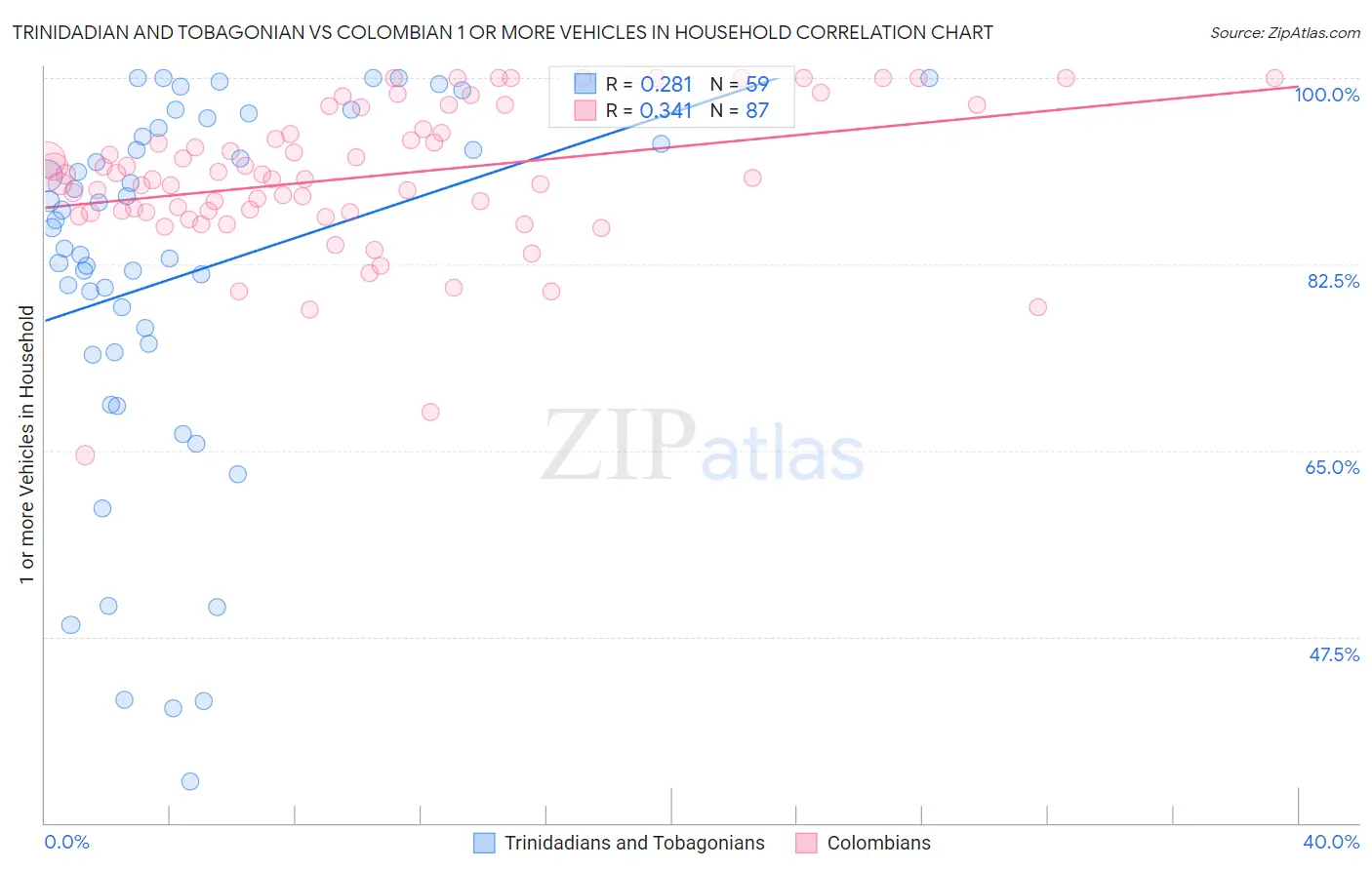 Trinidadian and Tobagonian vs Colombian 1 or more Vehicles in Household