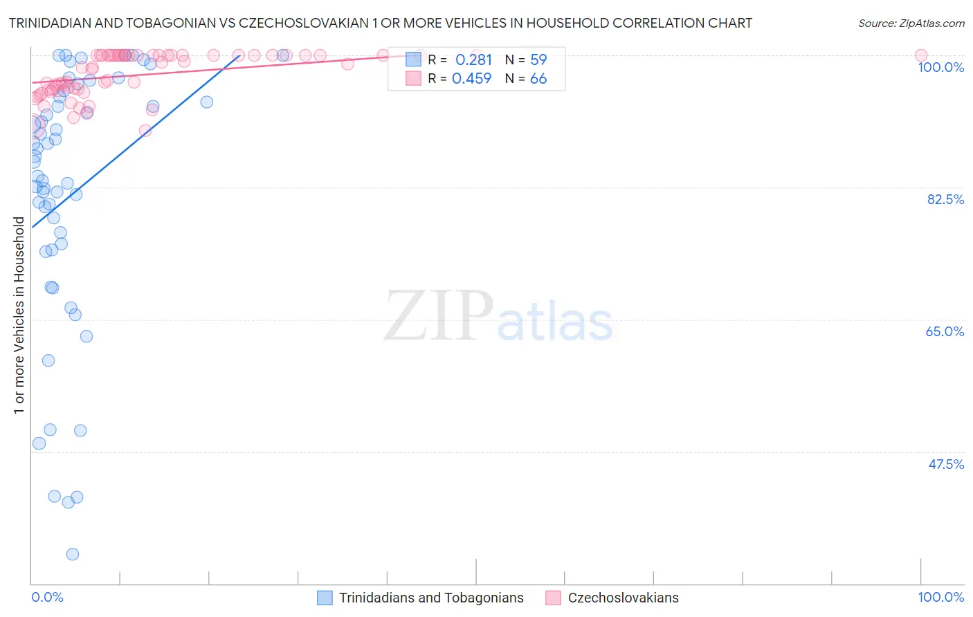 Trinidadian and Tobagonian vs Czechoslovakian 1 or more Vehicles in Household