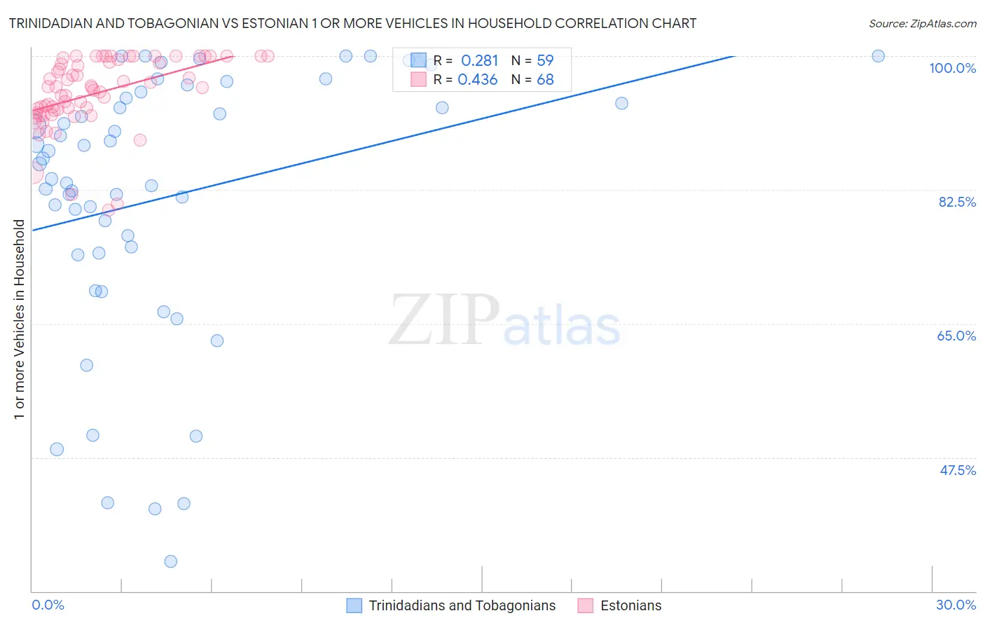 Trinidadian and Tobagonian vs Estonian 1 or more Vehicles in Household