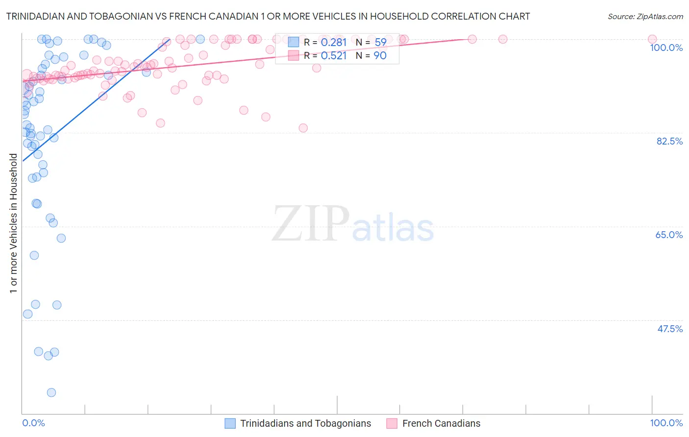 Trinidadian and Tobagonian vs French Canadian 1 or more Vehicles in Household