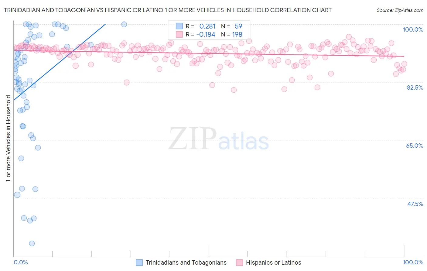 Trinidadian and Tobagonian vs Hispanic or Latino 1 or more Vehicles in Household