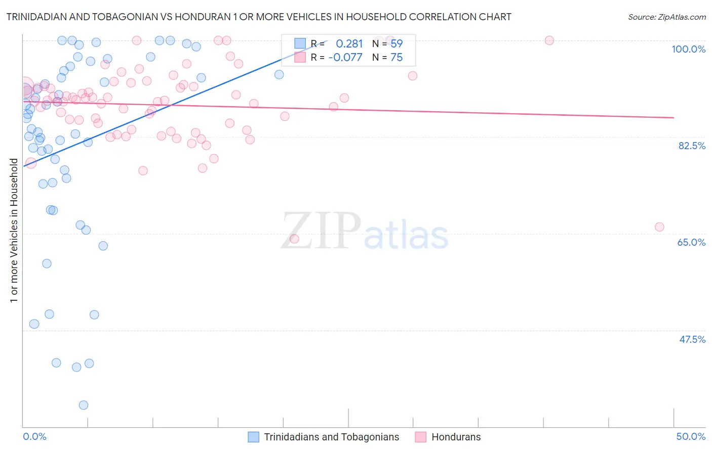 Trinidadian and Tobagonian vs Honduran 1 or more Vehicles in Household