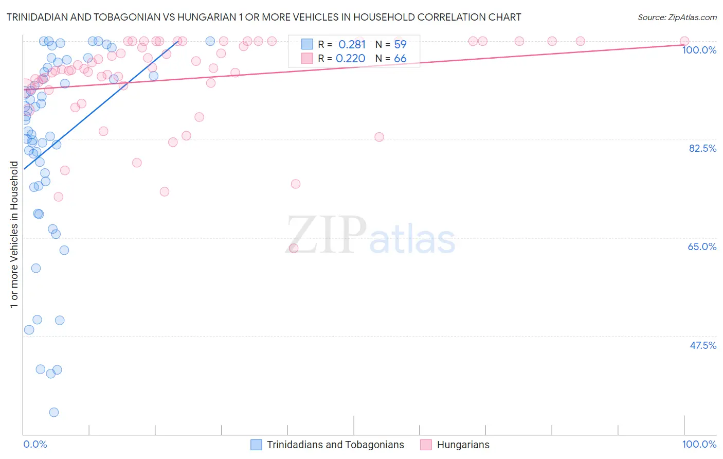 Trinidadian and Tobagonian vs Hungarian 1 or more Vehicles in Household