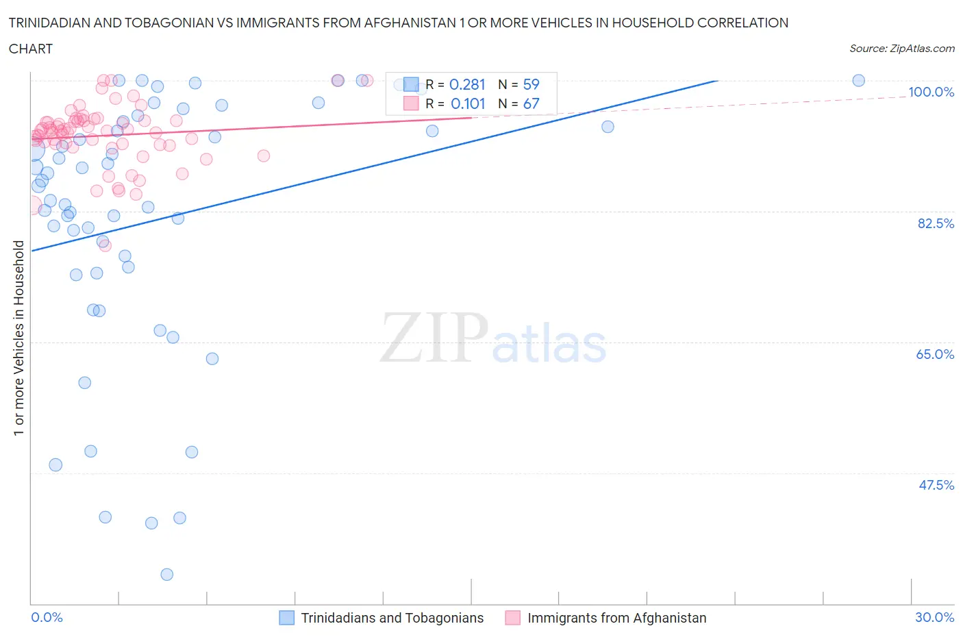 Trinidadian and Tobagonian vs Immigrants from Afghanistan 1 or more Vehicles in Household