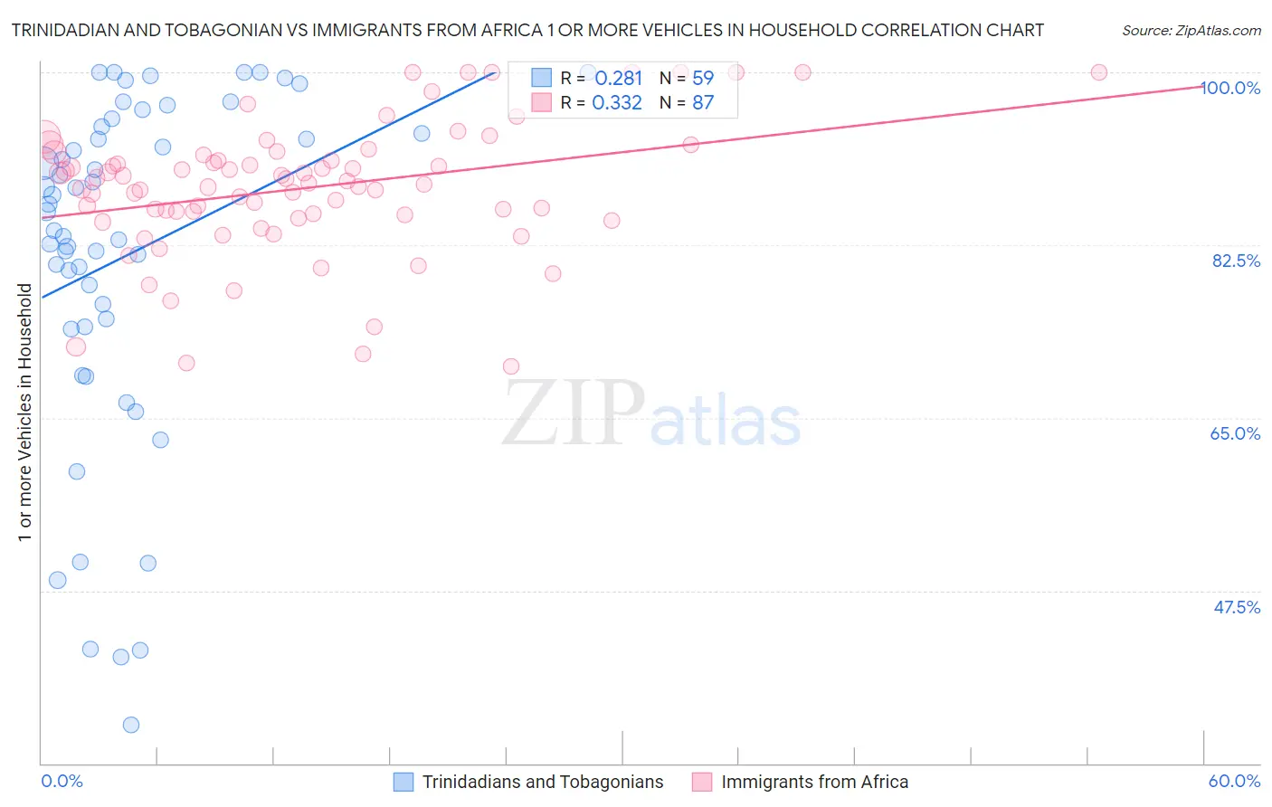 Trinidadian and Tobagonian vs Immigrants from Africa 1 or more Vehicles in Household