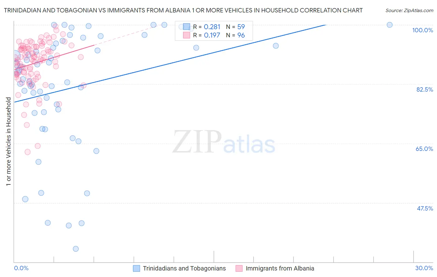 Trinidadian and Tobagonian vs Immigrants from Albania 1 or more Vehicles in Household