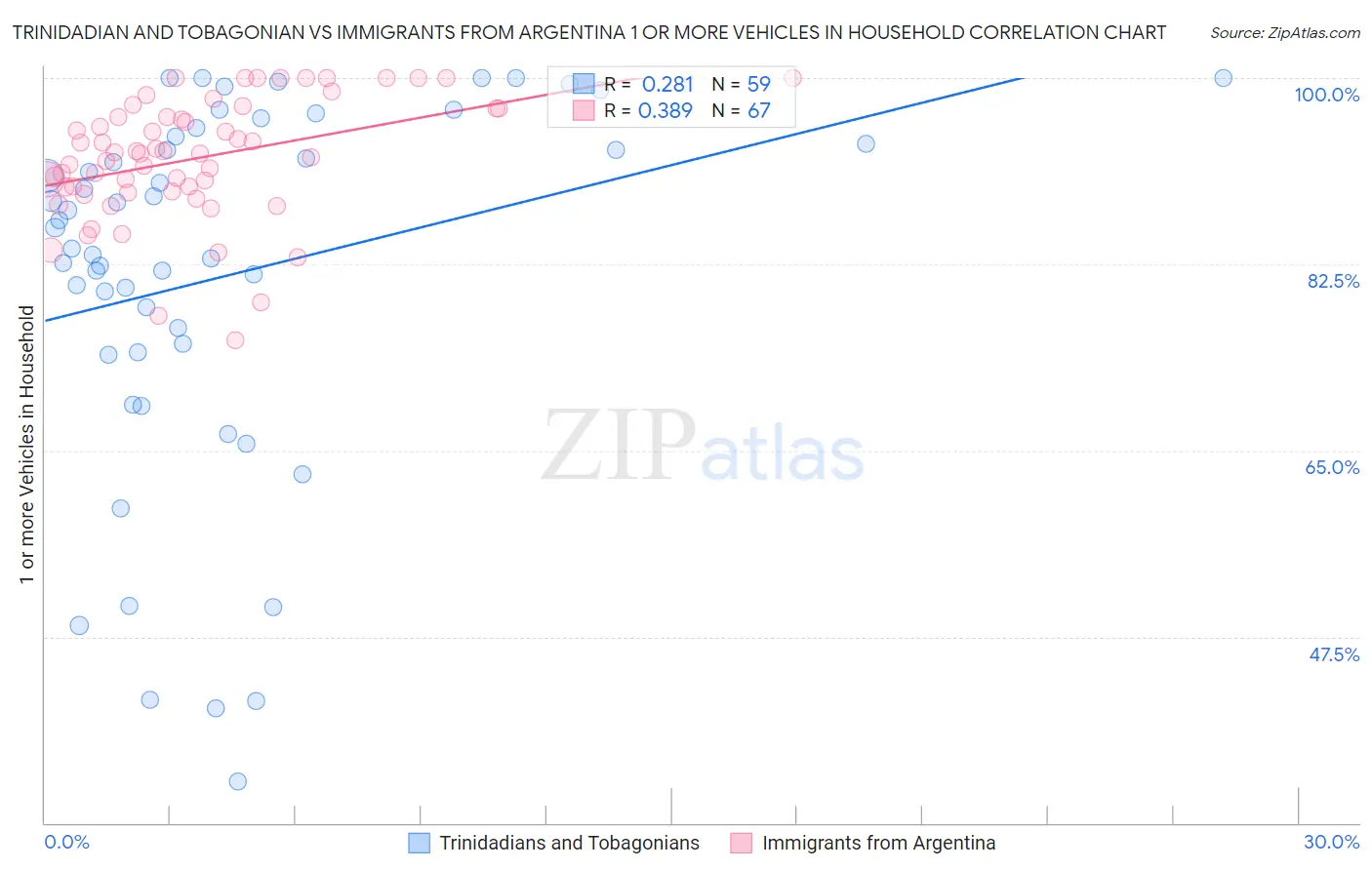 Trinidadian and Tobagonian vs Immigrants from Argentina 1 or more Vehicles in Household
