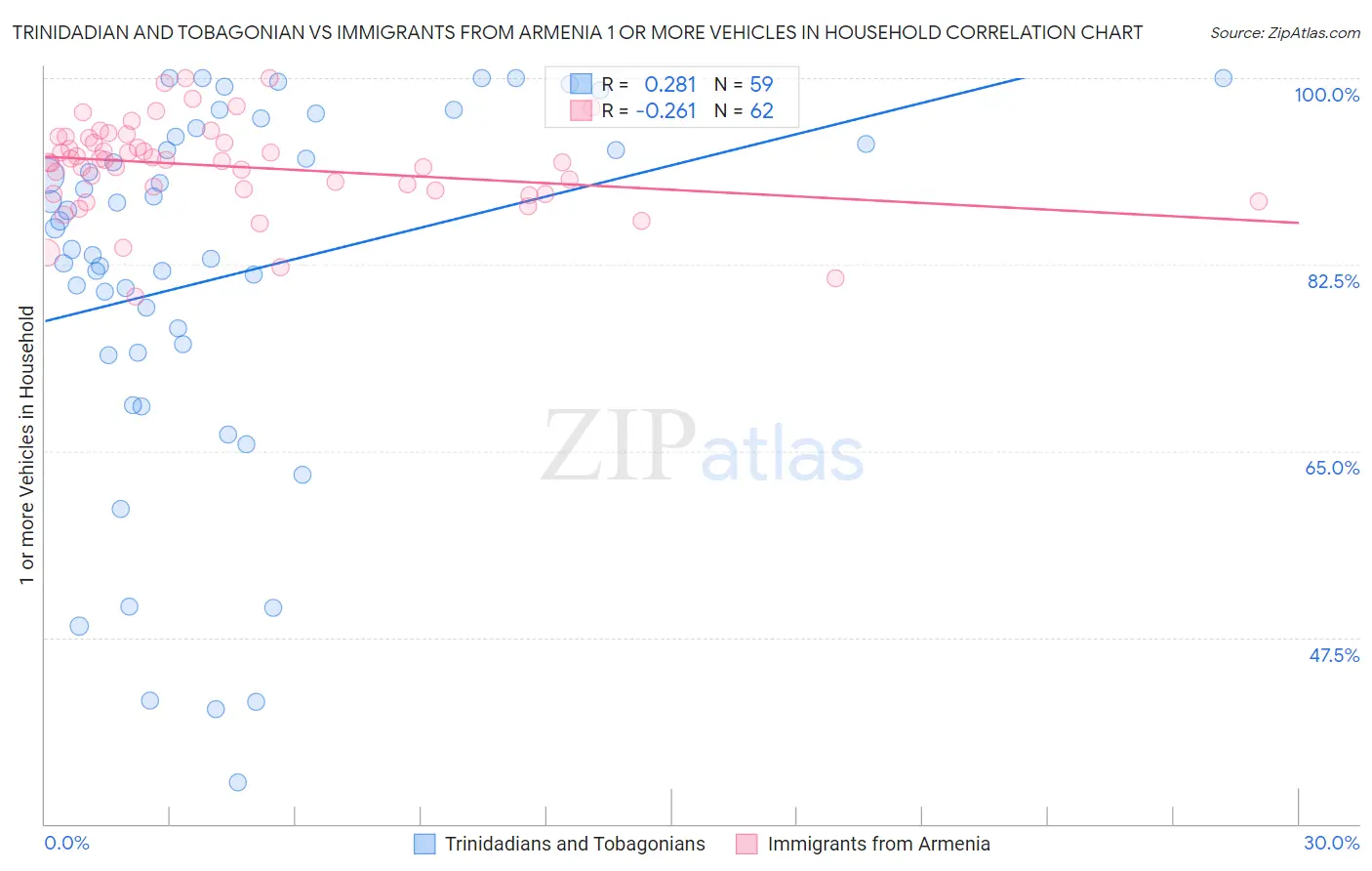 Trinidadian and Tobagonian vs Immigrants from Armenia 1 or more Vehicles in Household