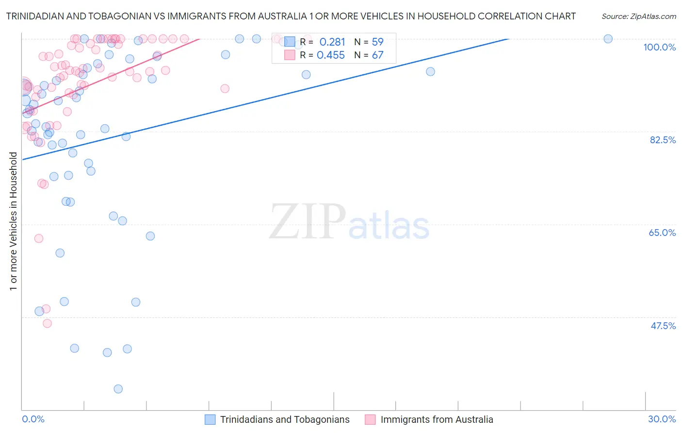 Trinidadian and Tobagonian vs Immigrants from Australia 1 or more Vehicles in Household