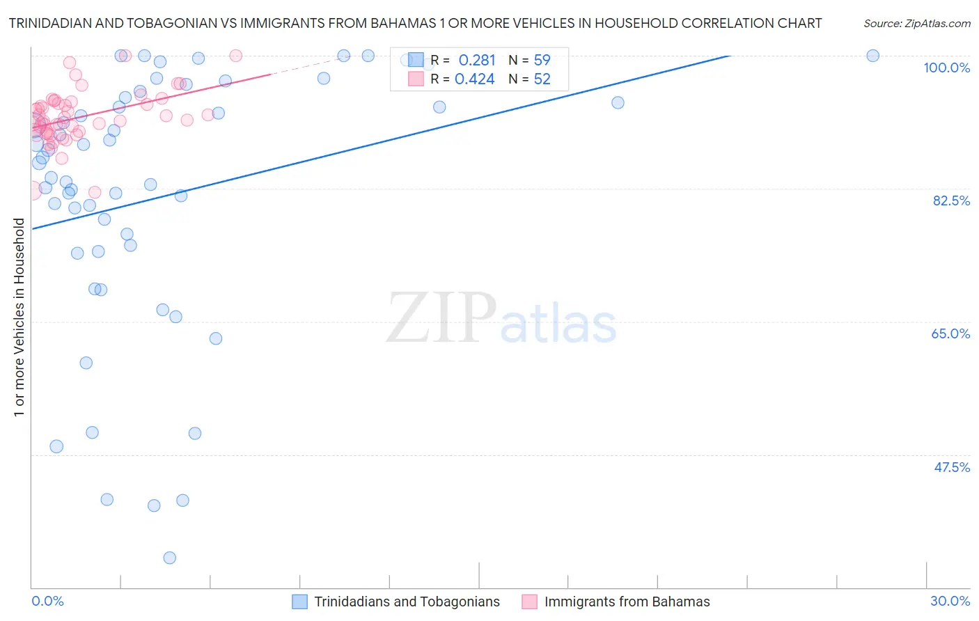 Trinidadian and Tobagonian vs Immigrants from Bahamas 1 or more Vehicles in Household