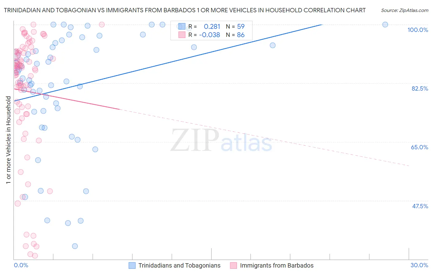 Trinidadian and Tobagonian vs Immigrants from Barbados 1 or more Vehicles in Household