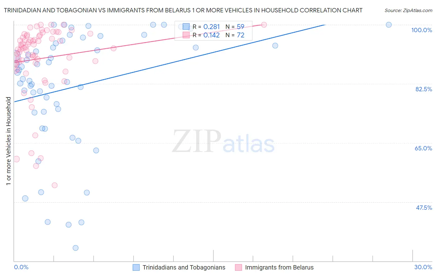 Trinidadian and Tobagonian vs Immigrants from Belarus 1 or more Vehicles in Household