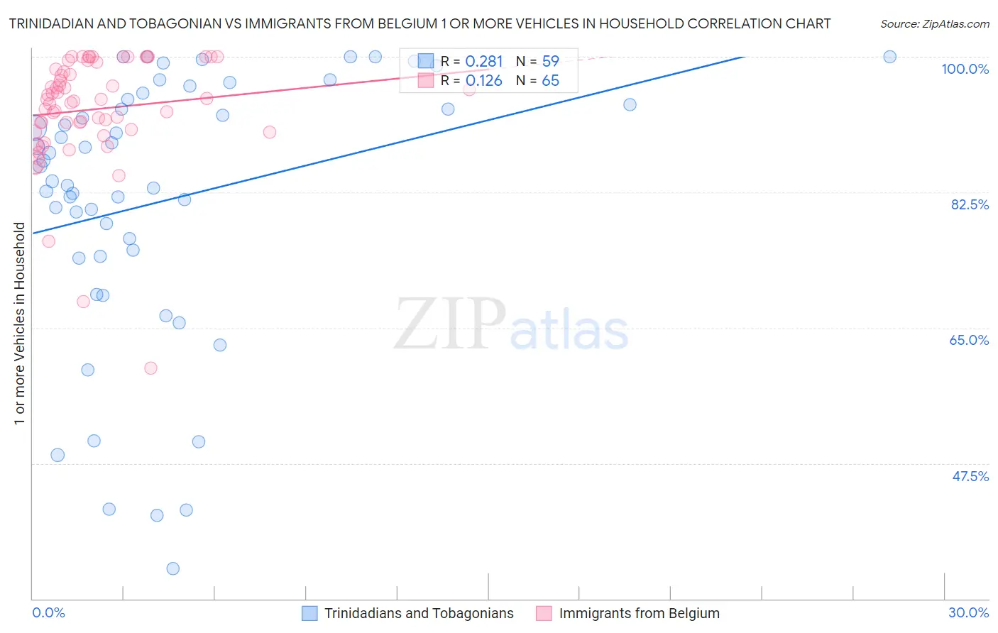 Trinidadian and Tobagonian vs Immigrants from Belgium 1 or more Vehicles in Household