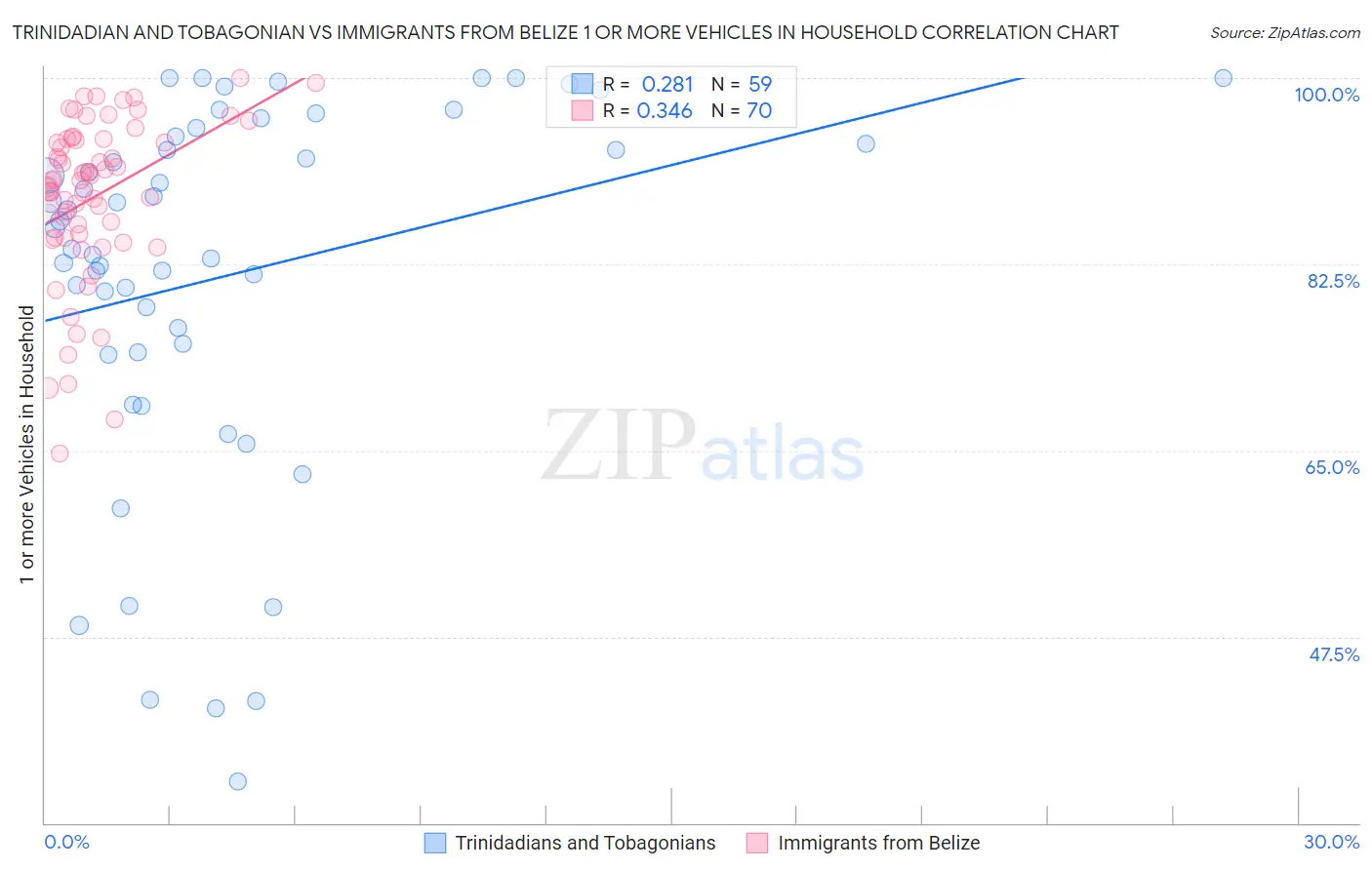 Trinidadian and Tobagonian vs Immigrants from Belize 1 or more Vehicles in Household