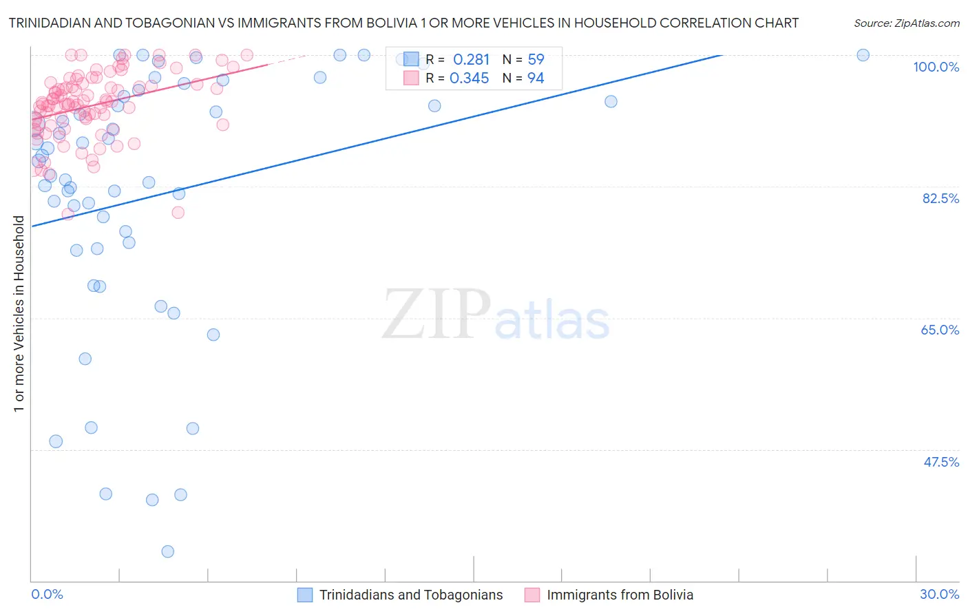 Trinidadian and Tobagonian vs Immigrants from Bolivia 1 or more Vehicles in Household
