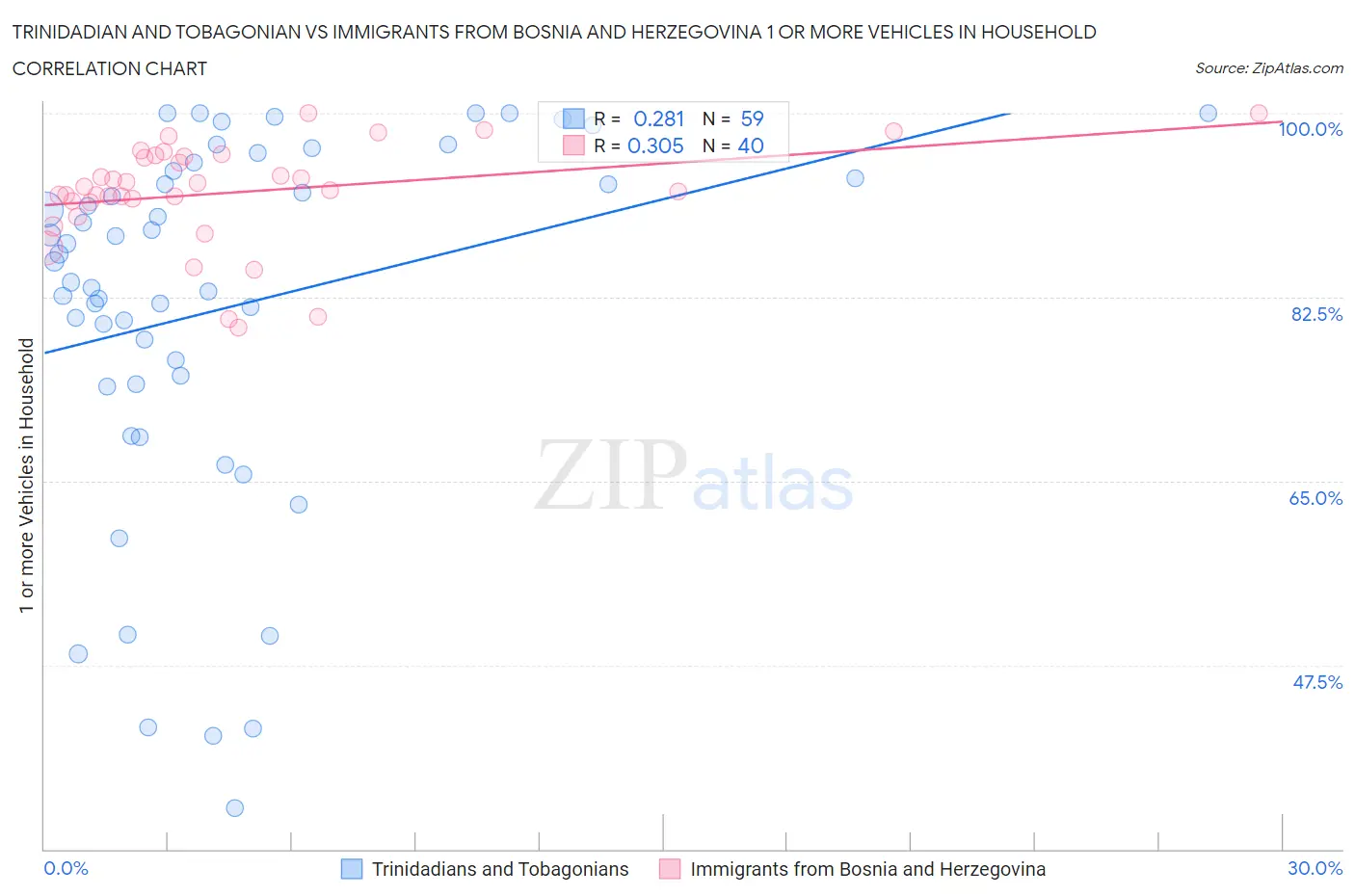 Trinidadian and Tobagonian vs Immigrants from Bosnia and Herzegovina 1 or more Vehicles in Household
