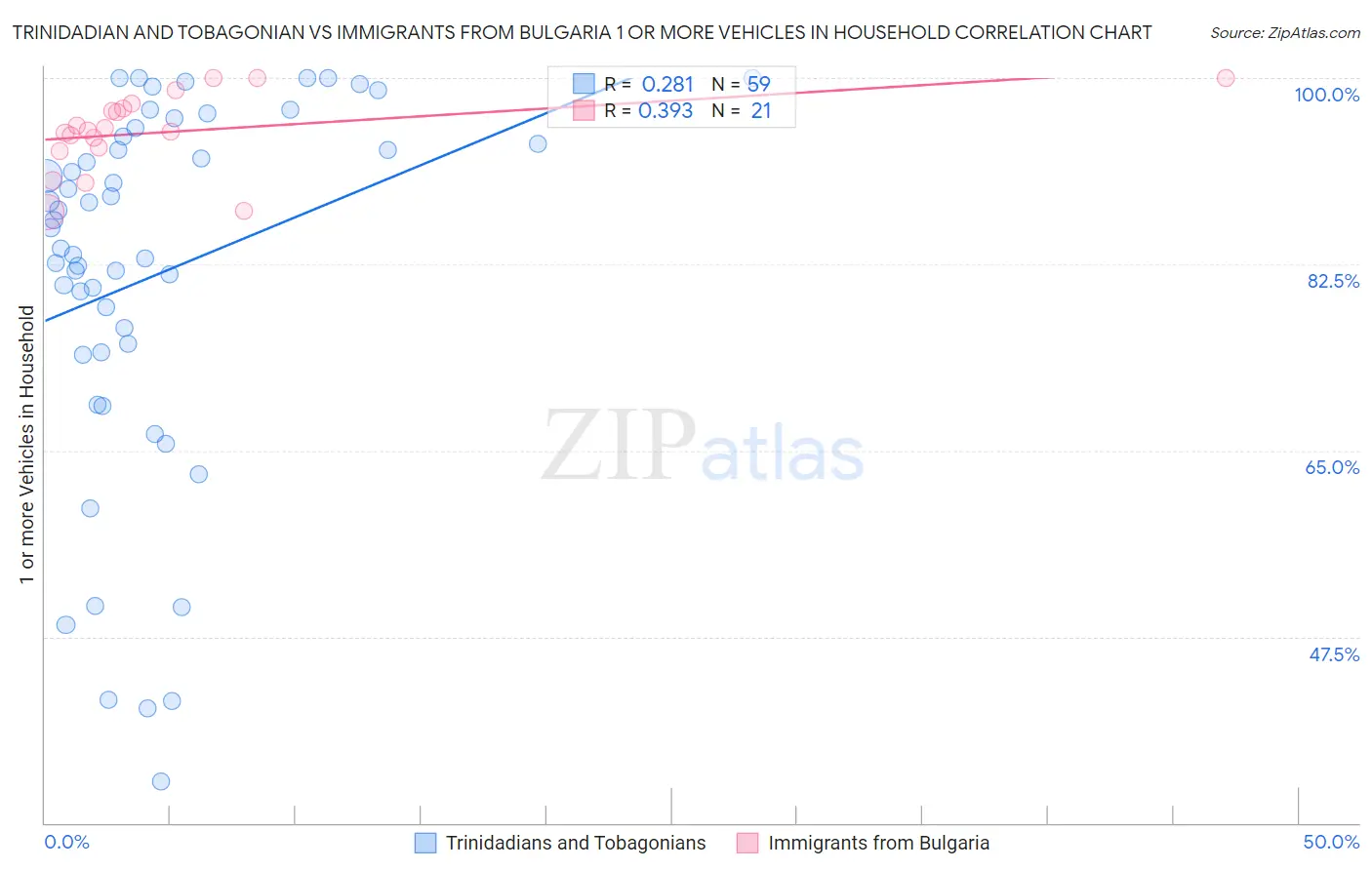 Trinidadian and Tobagonian vs Immigrants from Bulgaria 1 or more Vehicles in Household