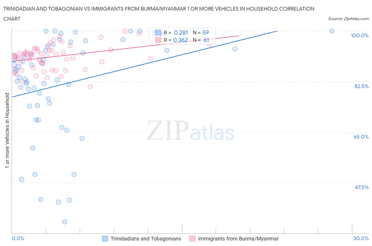 Trinidadian and Tobagonian vs Immigrants from Burma/Myanmar 1 or more Vehicles in Household