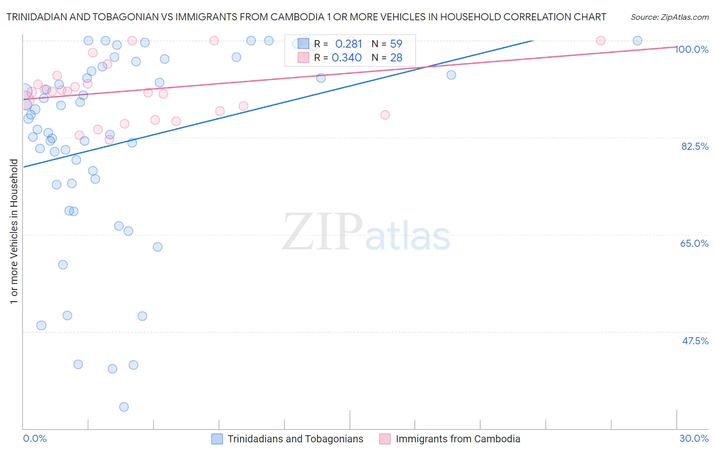Trinidadian and Tobagonian vs Immigrants from Cambodia 1 or more Vehicles in Household