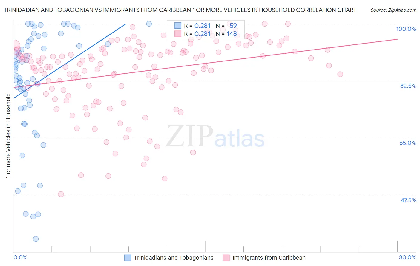 Trinidadian and Tobagonian vs Immigrants from Caribbean 1 or more Vehicles in Household