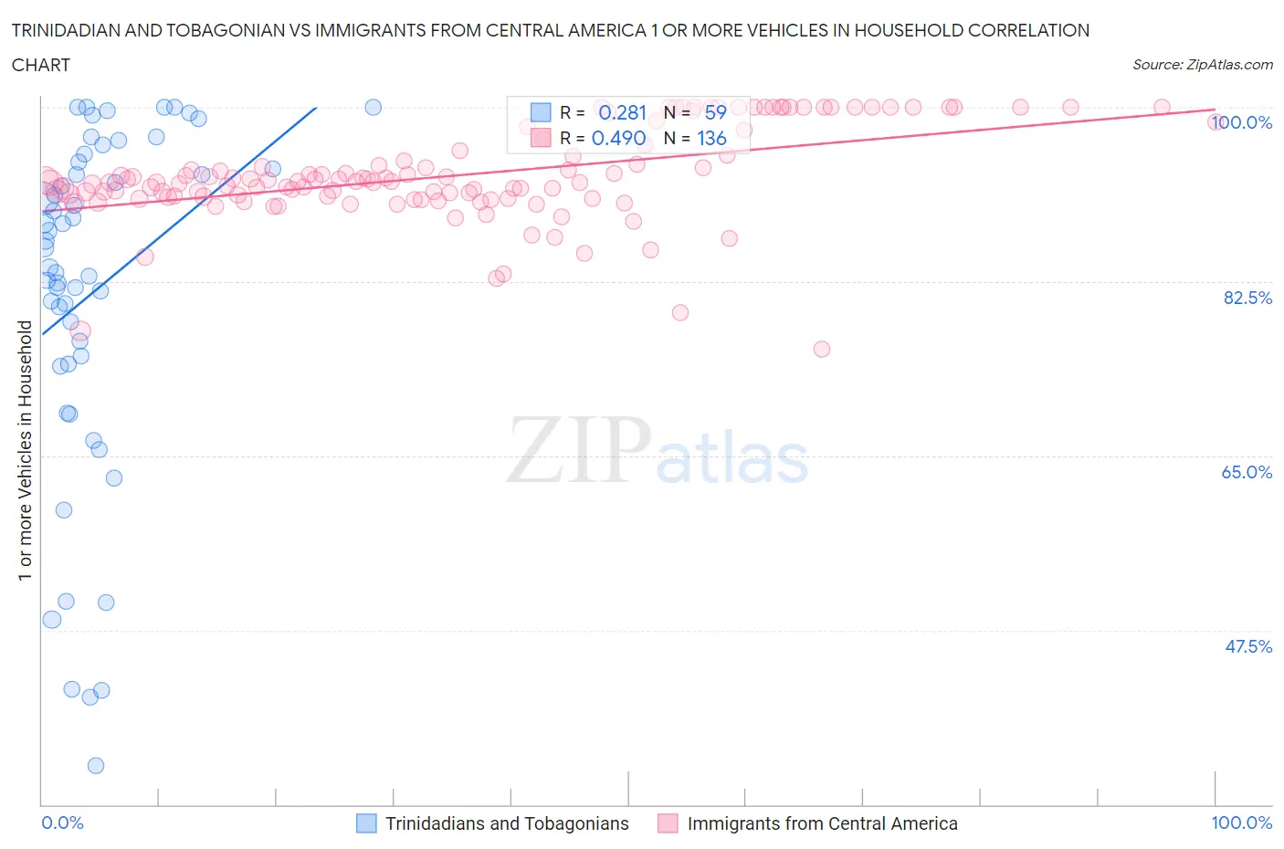 Trinidadian and Tobagonian vs Immigrants from Central America 1 or more Vehicles in Household