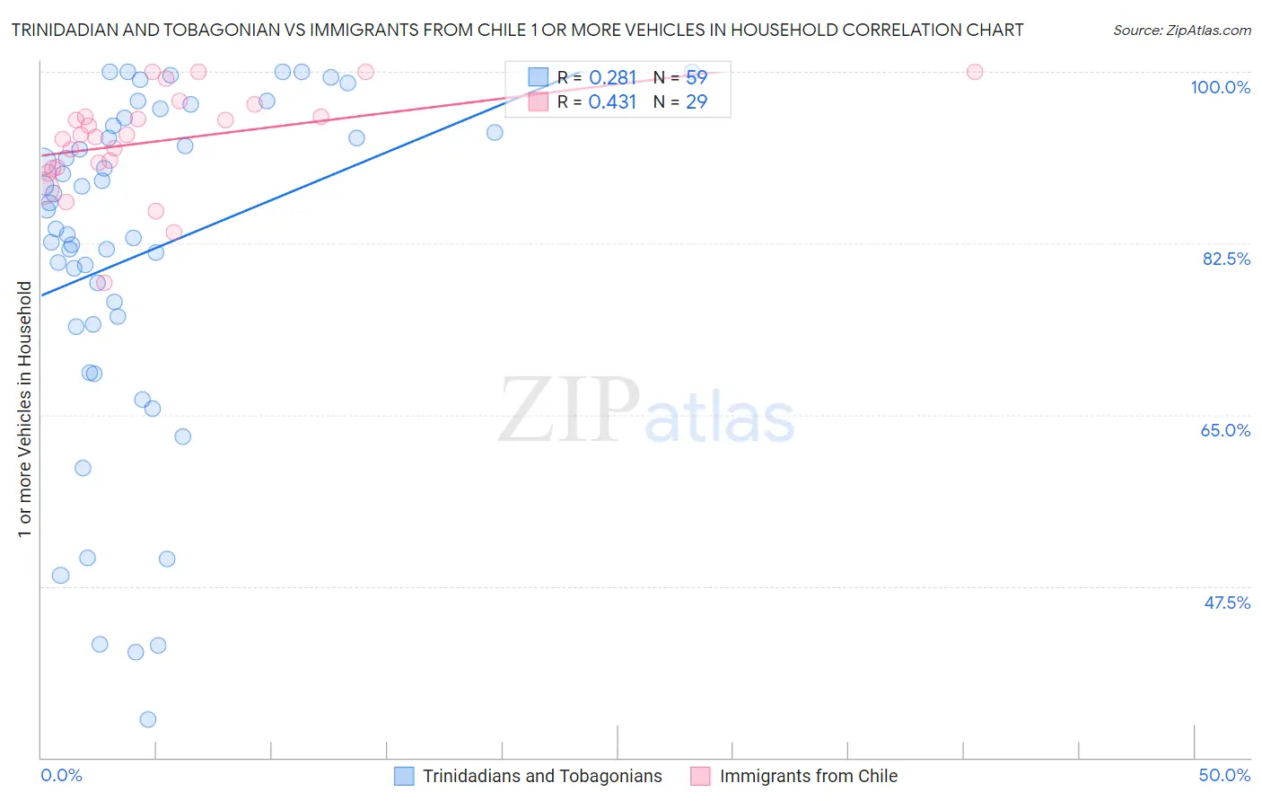 Trinidadian and Tobagonian vs Immigrants from Chile 1 or more Vehicles in Household