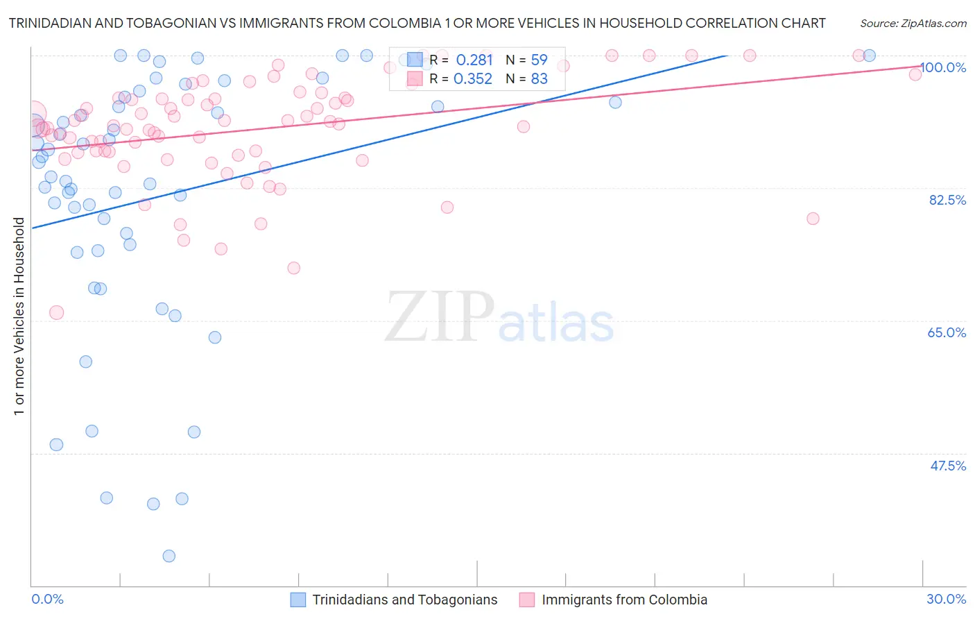 Trinidadian and Tobagonian vs Immigrants from Colombia 1 or more Vehicles in Household