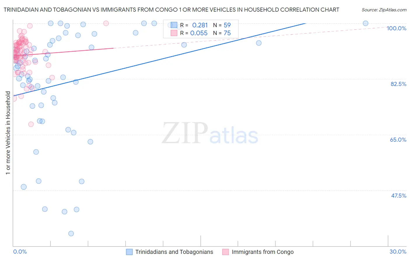 Trinidadian and Tobagonian vs Immigrants from Congo 1 or more Vehicles in Household