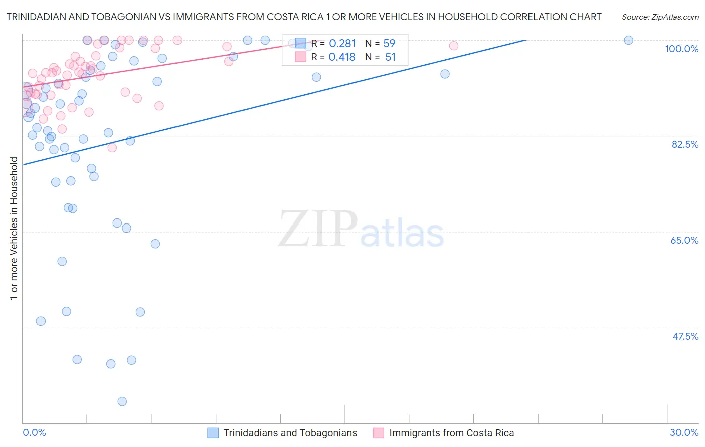 Trinidadian and Tobagonian vs Immigrants from Costa Rica 1 or more Vehicles in Household