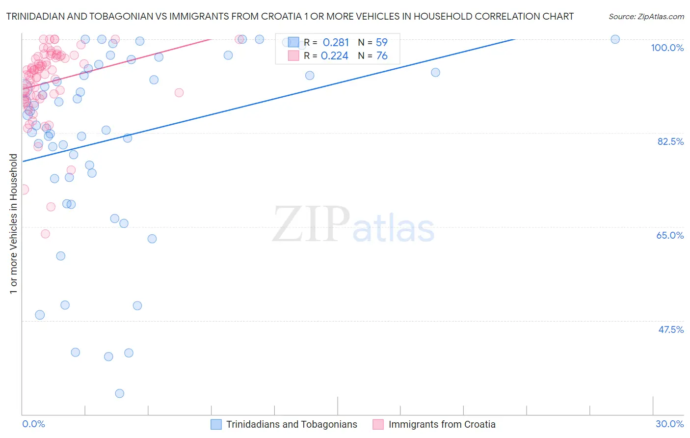 Trinidadian and Tobagonian vs Immigrants from Croatia 1 or more Vehicles in Household