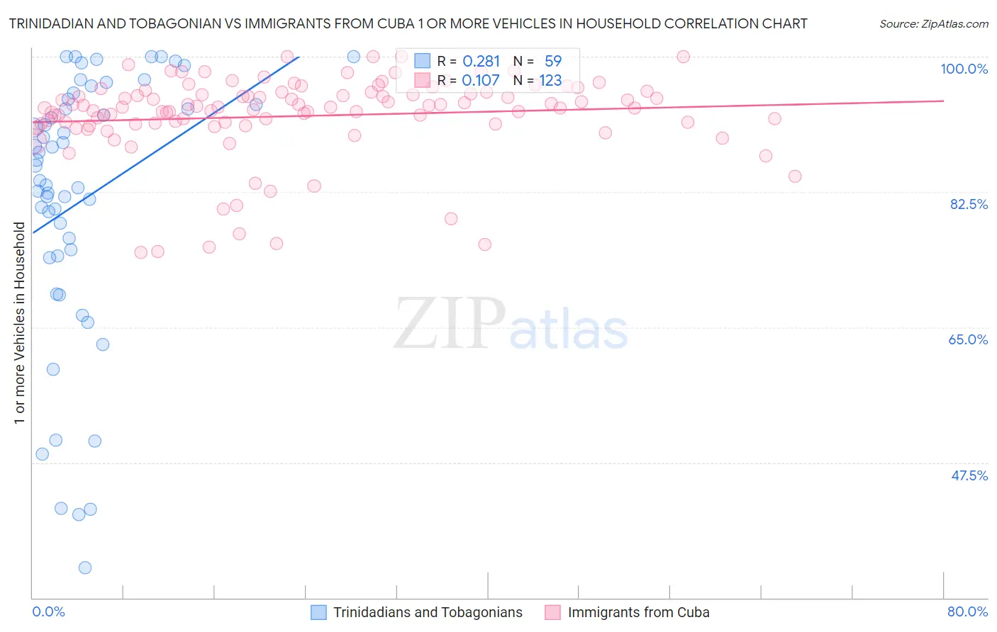 Trinidadian and Tobagonian vs Immigrants from Cuba 1 or more Vehicles in Household