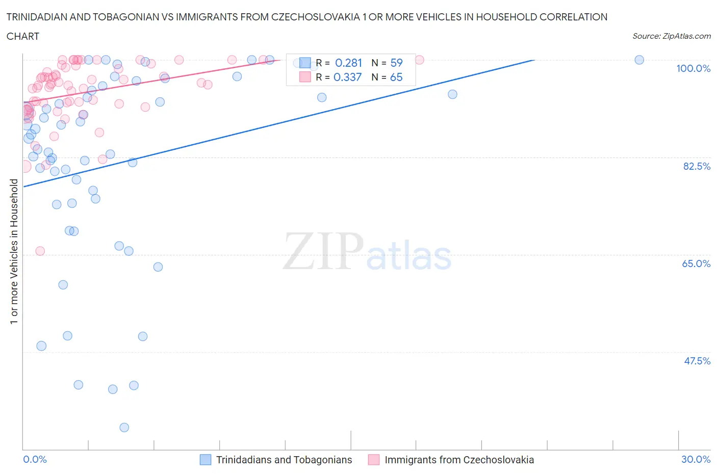 Trinidadian and Tobagonian vs Immigrants from Czechoslovakia 1 or more Vehicles in Household
