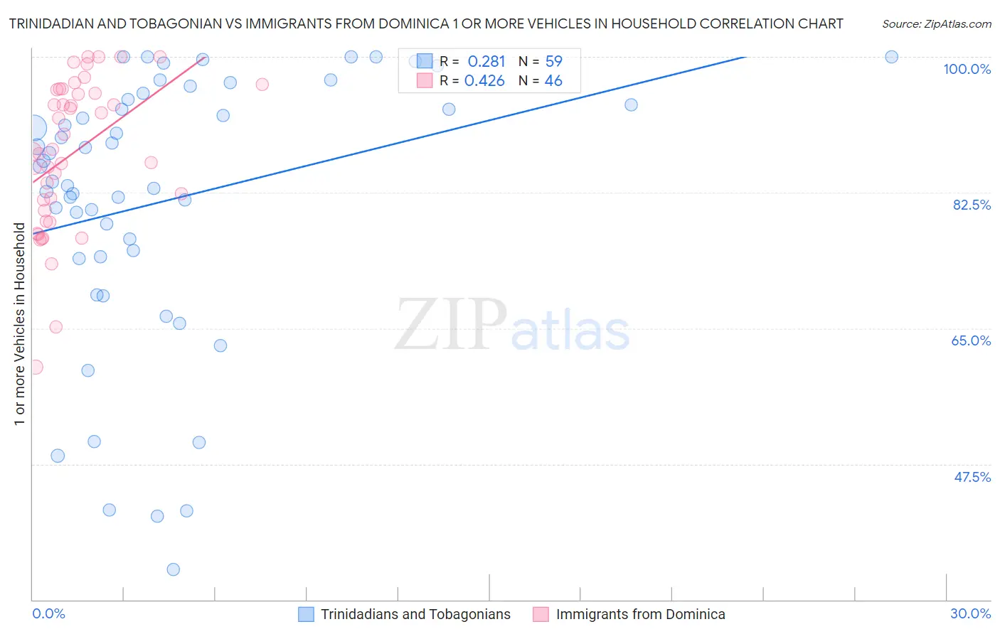 Trinidadian and Tobagonian vs Immigrants from Dominica 1 or more Vehicles in Household