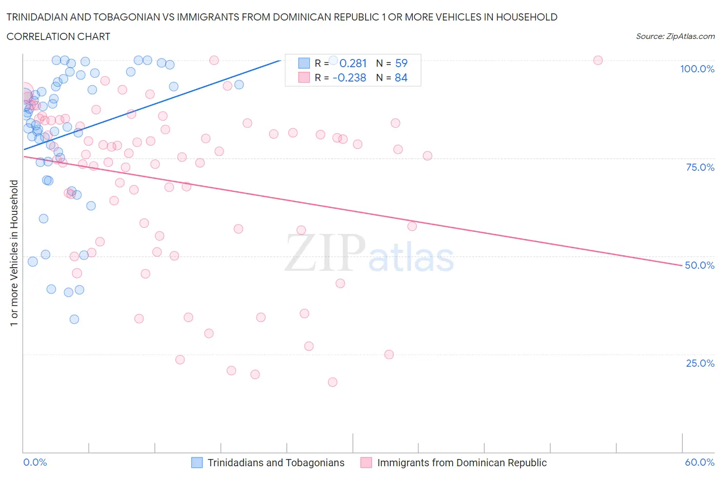 Trinidadian and Tobagonian vs Immigrants from Dominican Republic 1 or more Vehicles in Household