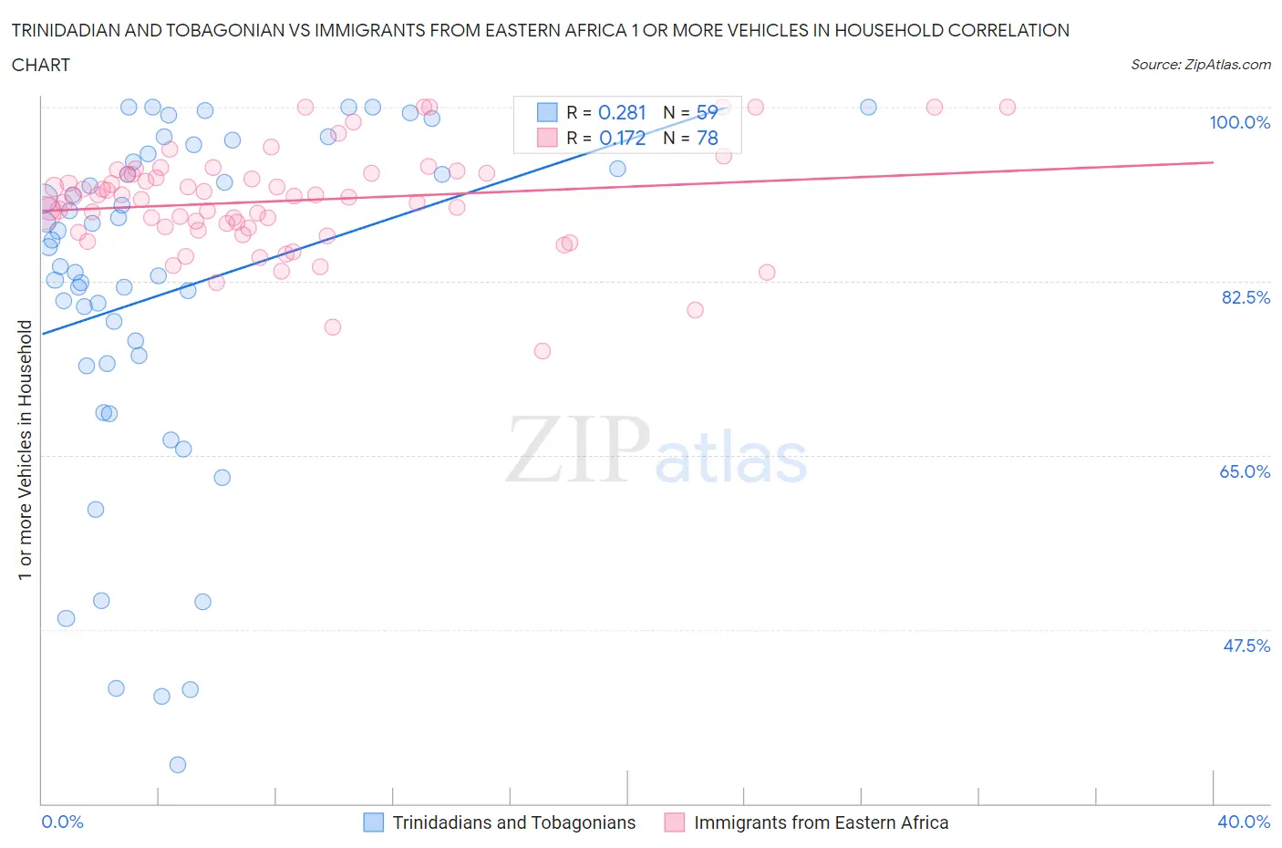 Trinidadian and Tobagonian vs Immigrants from Eastern Africa 1 or more Vehicles in Household